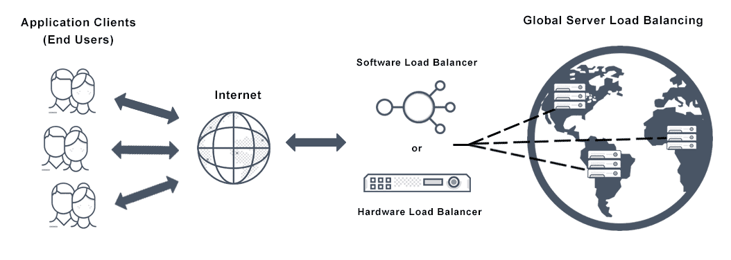 Diagram depicts global server load balancing where load balancing is globally distributed across different servers. This allows distribution of traffic to be performed efficiently across application servers that are dispersed geographically.